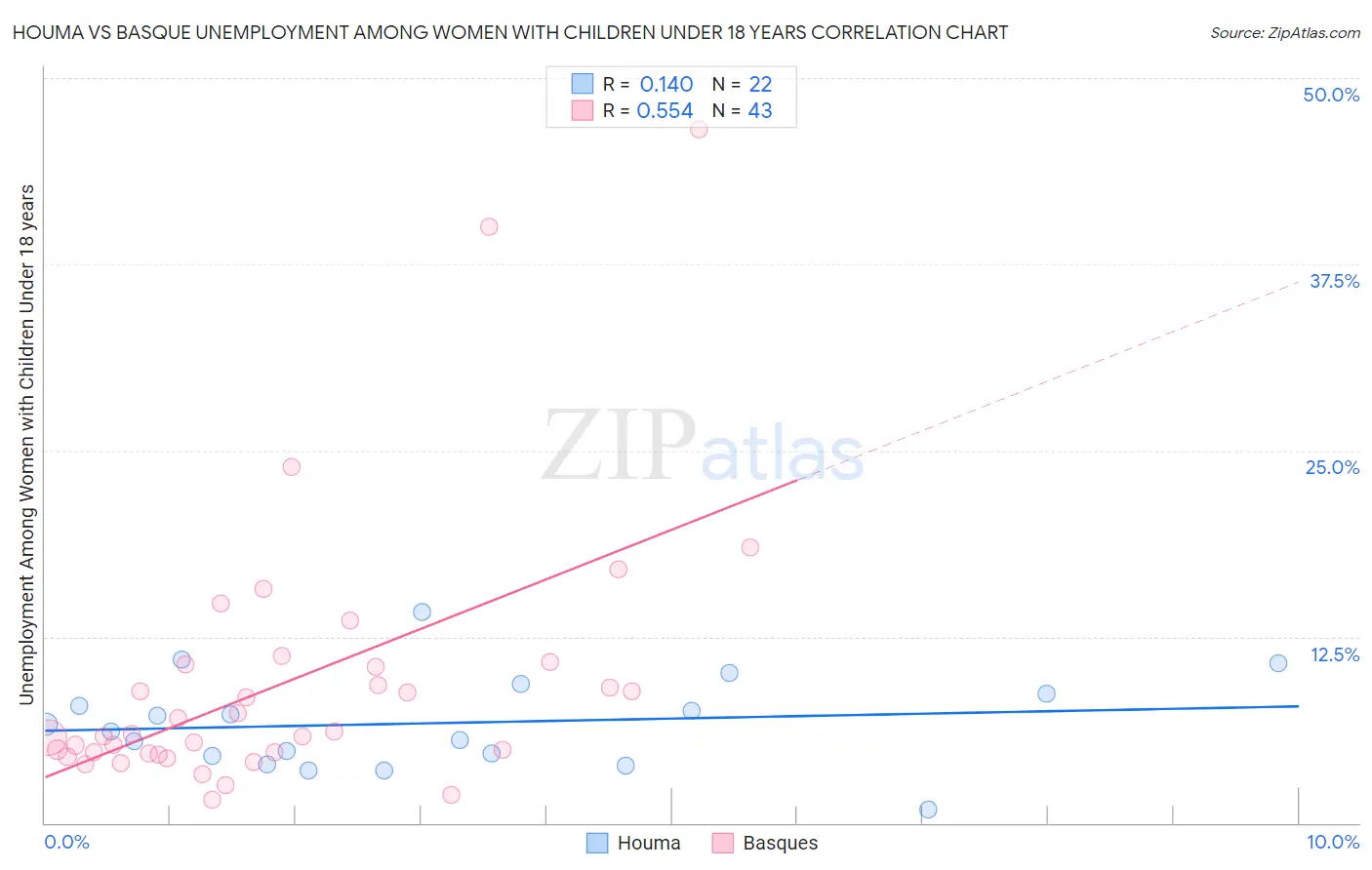 Houma vs Basque Unemployment Among Women with Children Under 18 years