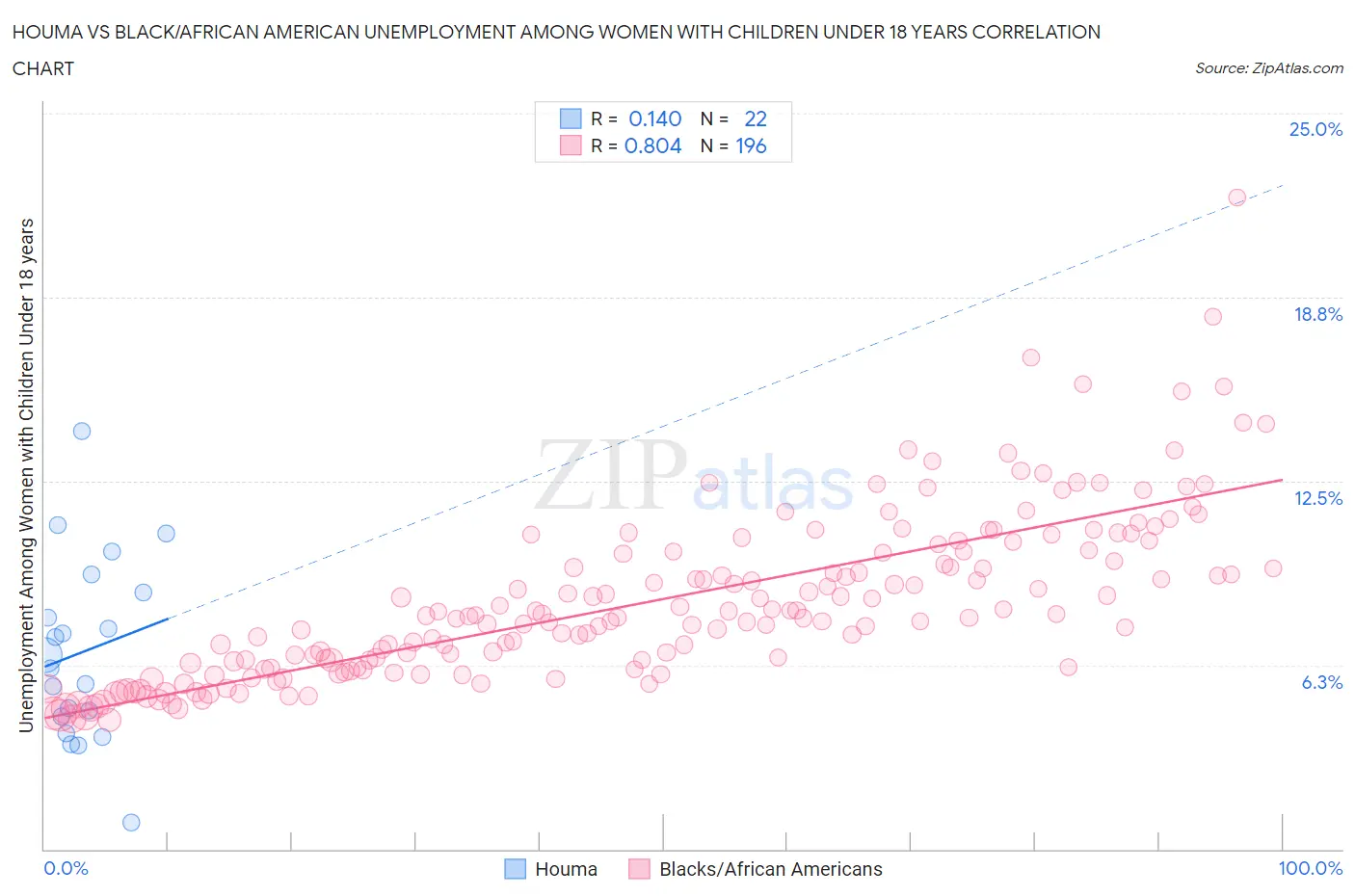 Houma vs Black/African American Unemployment Among Women with Children Under 18 years