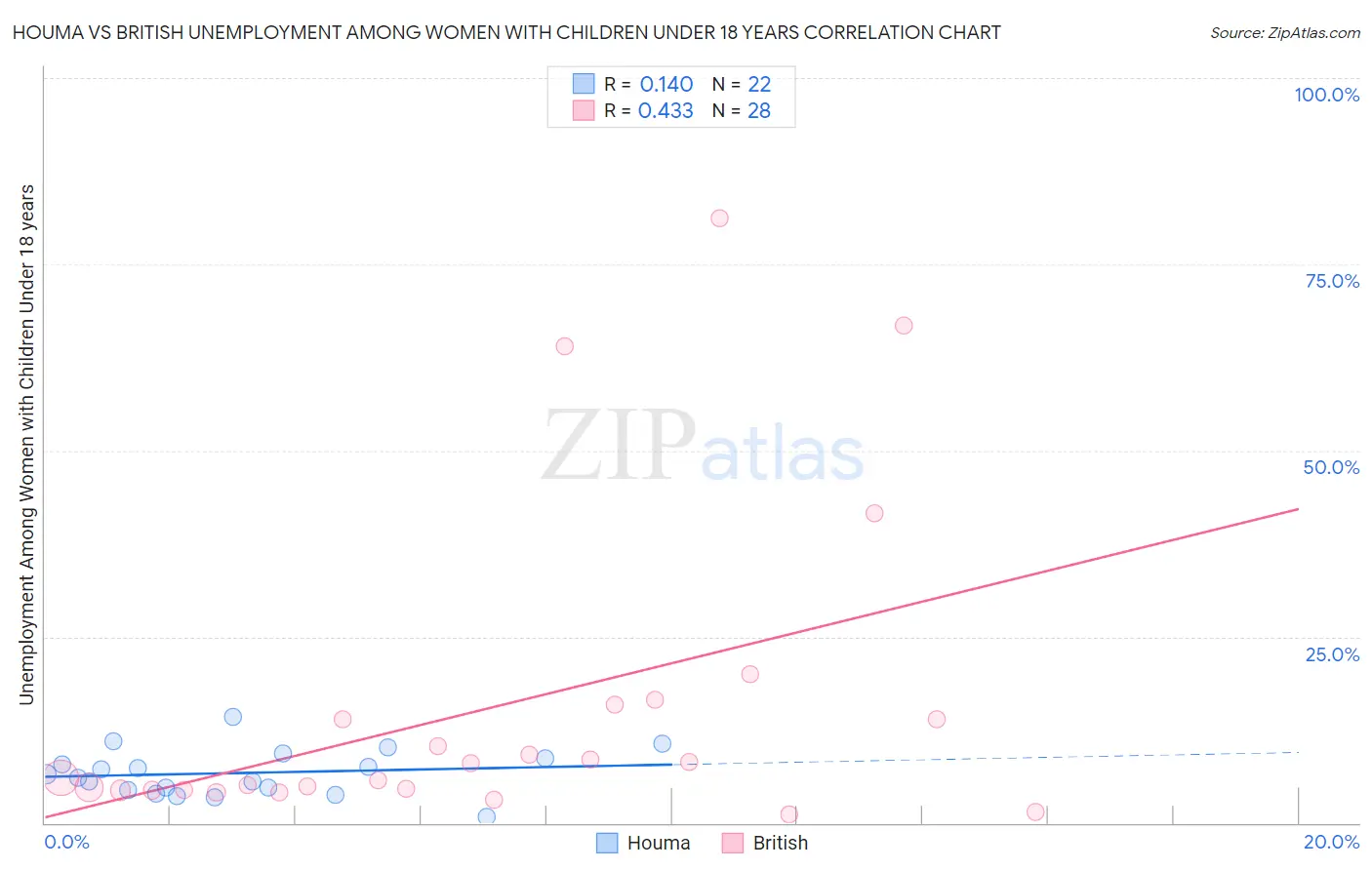 Houma vs British Unemployment Among Women with Children Under 18 years
