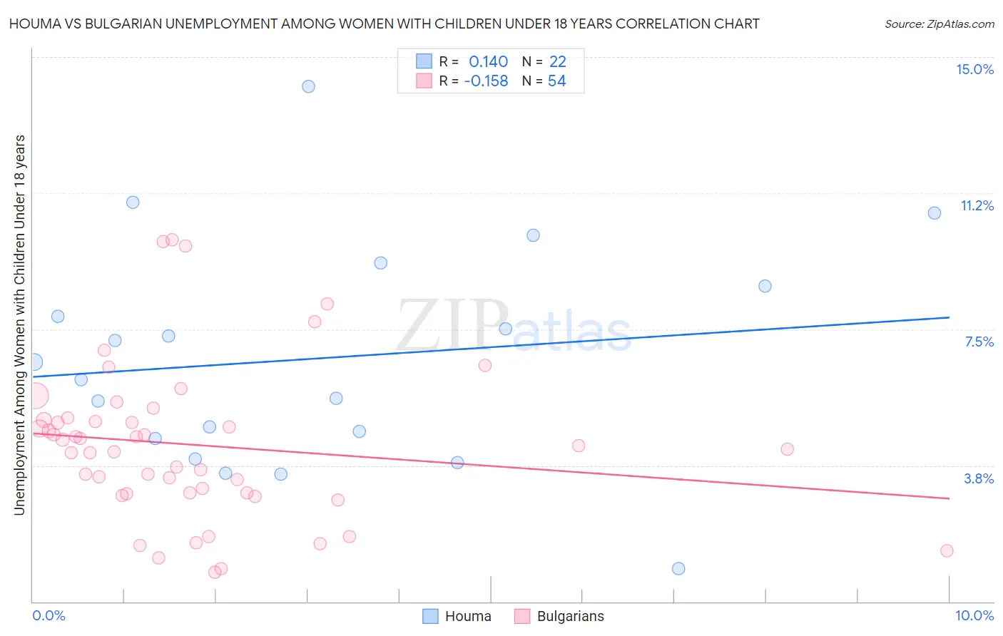 Houma vs Bulgarian Unemployment Among Women with Children Under 18 years