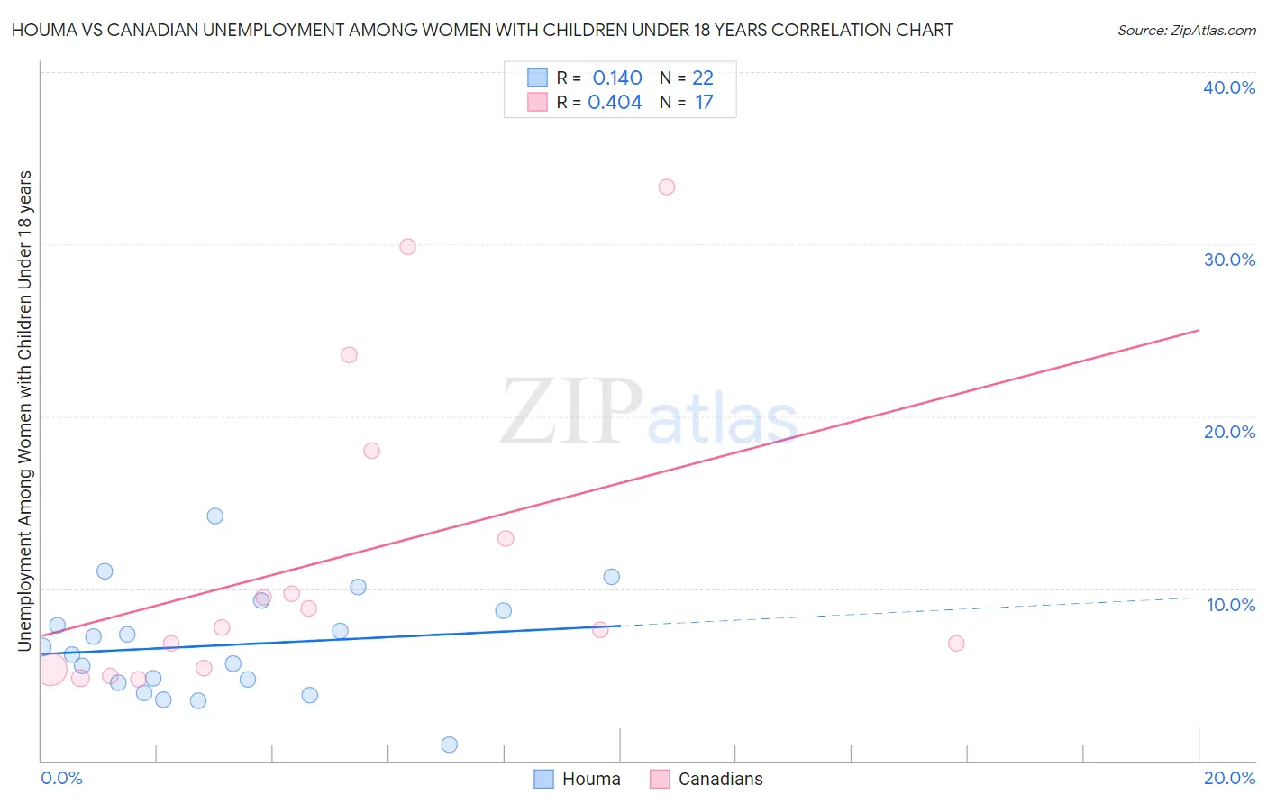 Houma vs Canadian Unemployment Among Women with Children Under 18 years
