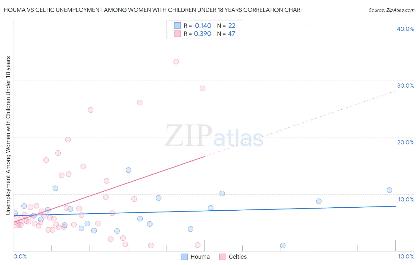 Houma vs Celtic Unemployment Among Women with Children Under 18 years