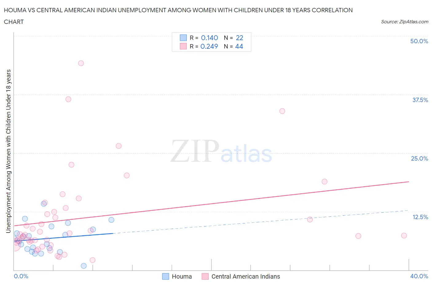 Houma vs Central American Indian Unemployment Among Women with Children Under 18 years
