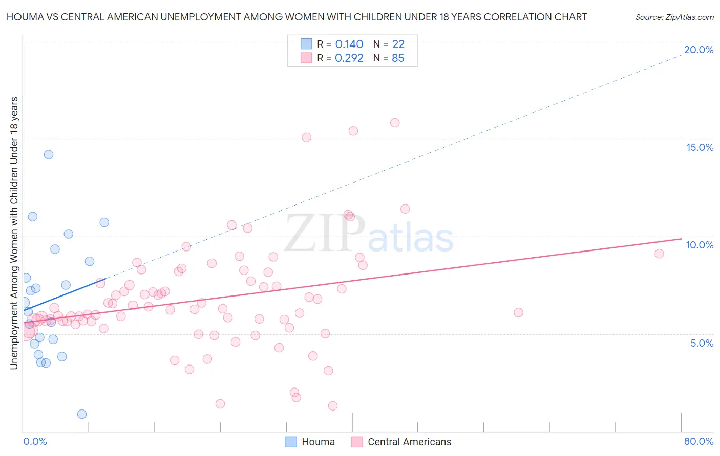 Houma vs Central American Unemployment Among Women with Children Under 18 years