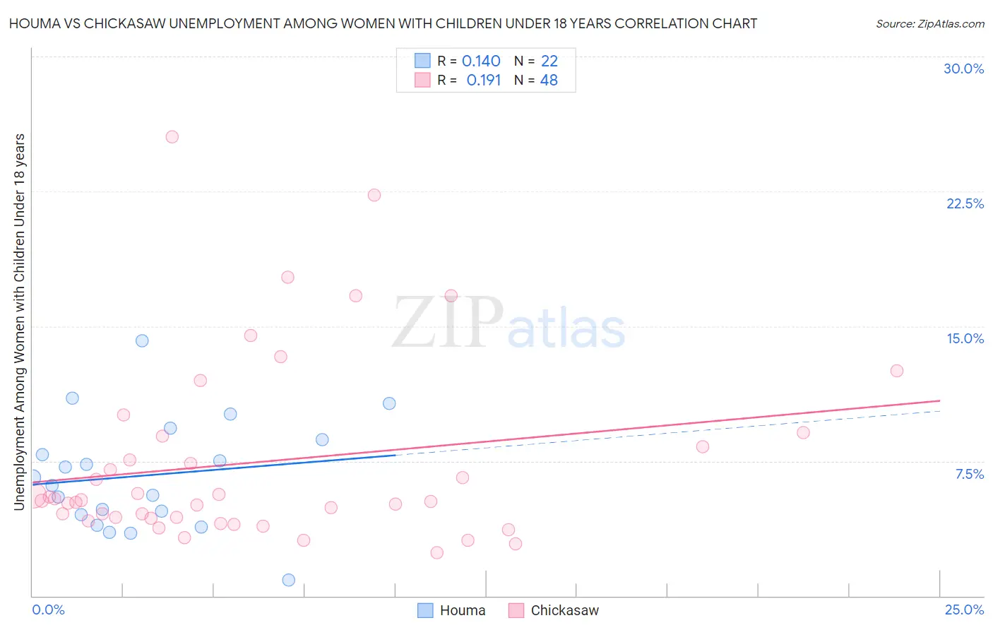 Houma vs Chickasaw Unemployment Among Women with Children Under 18 years