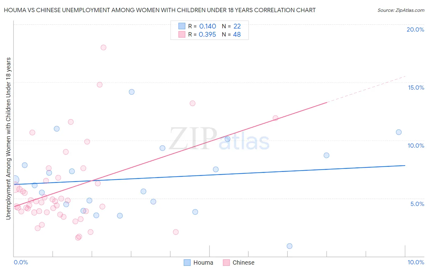 Houma vs Chinese Unemployment Among Women with Children Under 18 years