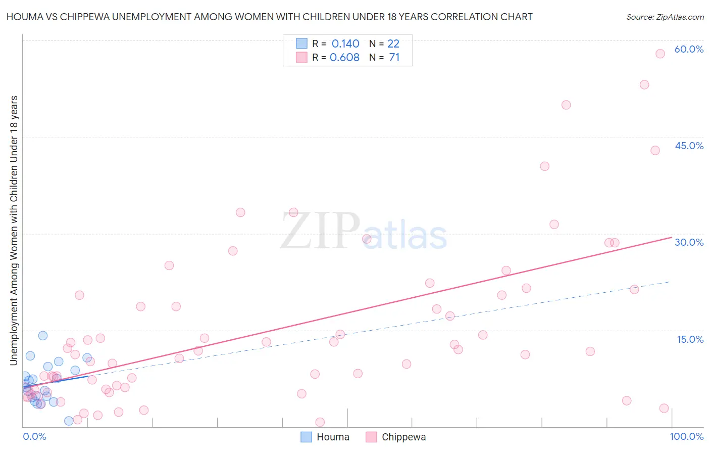 Houma vs Chippewa Unemployment Among Women with Children Under 18 years