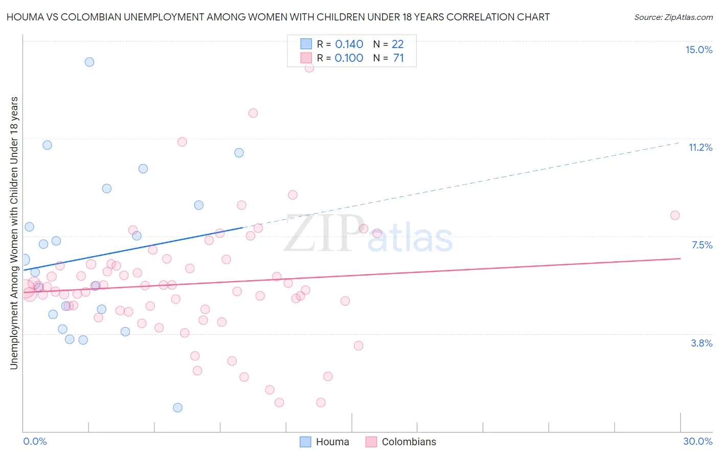 Houma vs Colombian Unemployment Among Women with Children Under 18 years