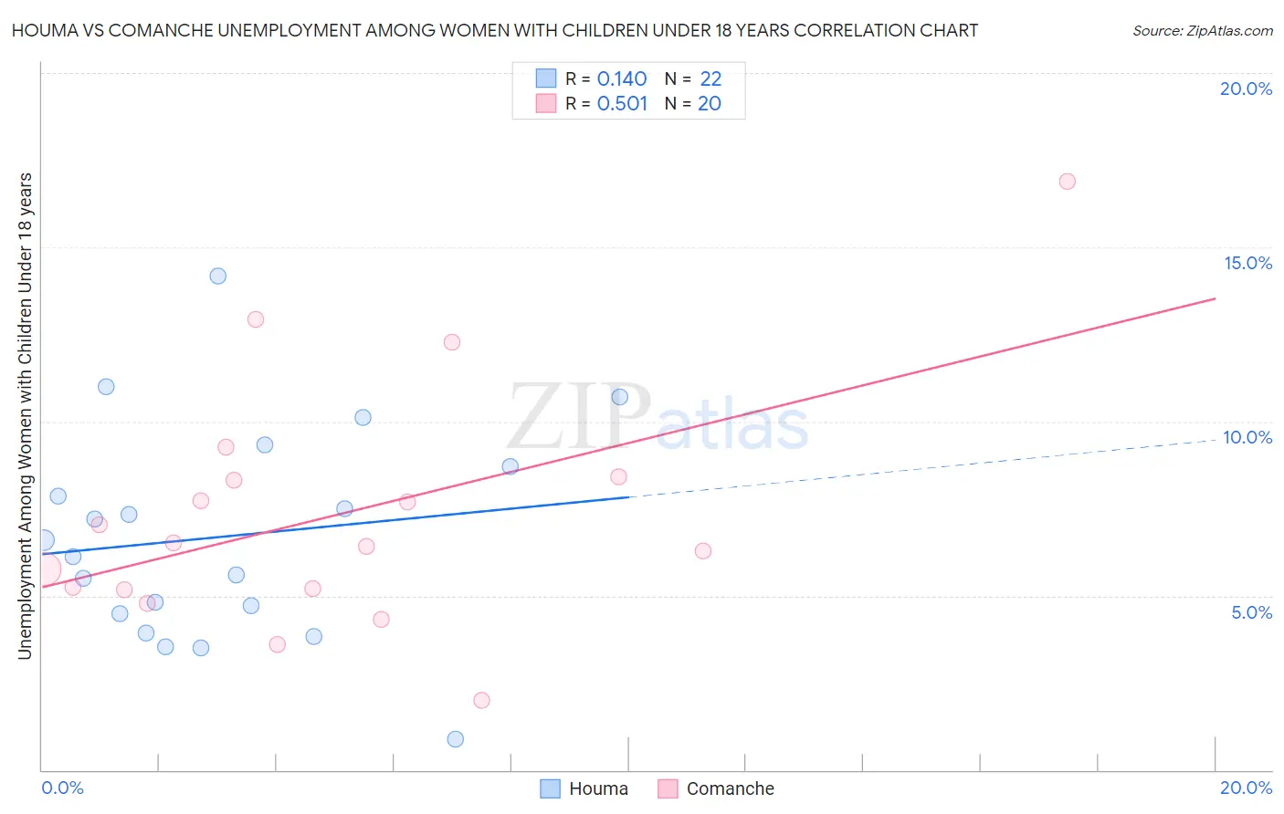 Houma vs Comanche Unemployment Among Women with Children Under 18 years