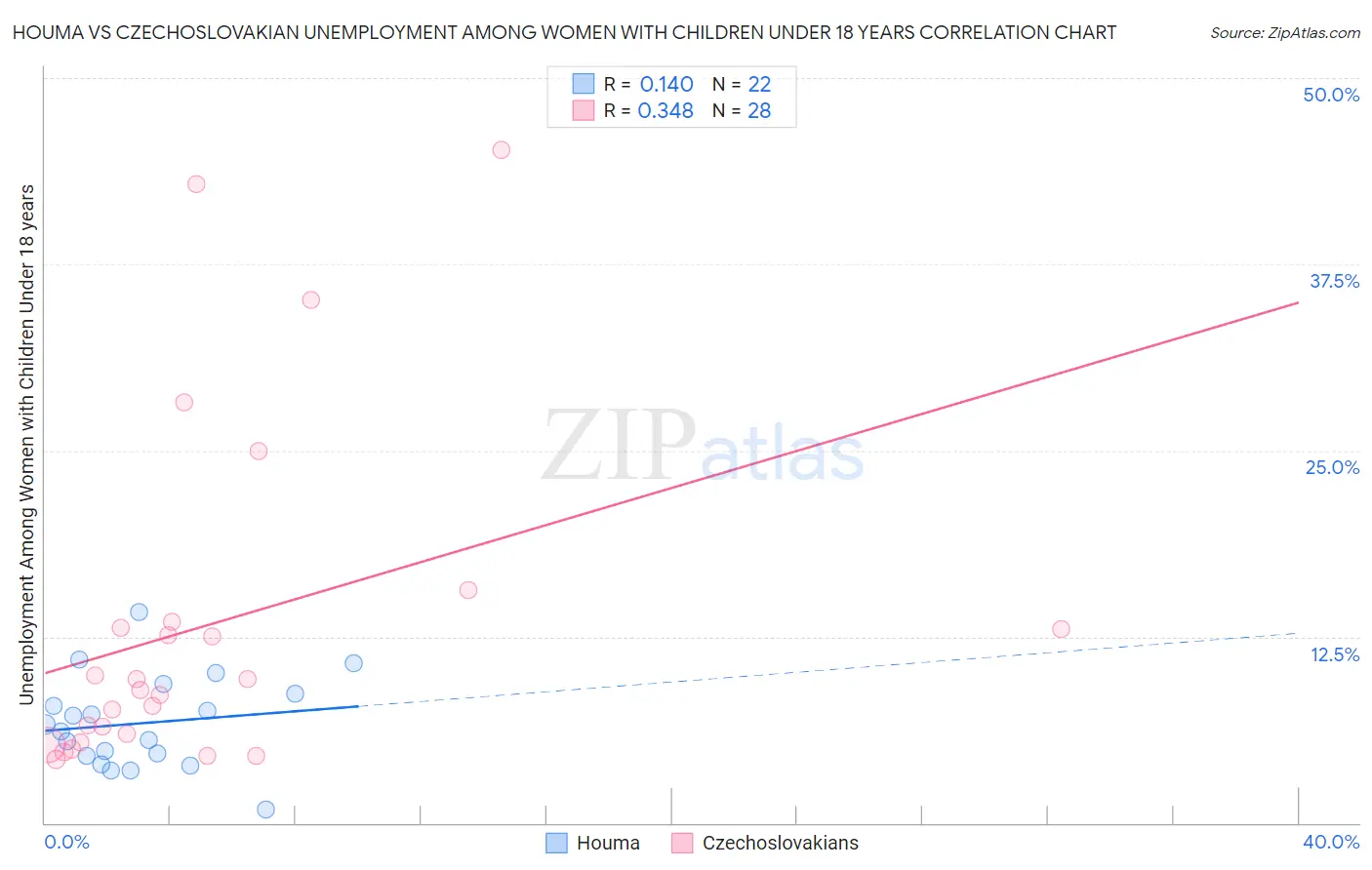 Houma vs Czechoslovakian Unemployment Among Women with Children Under 18 years