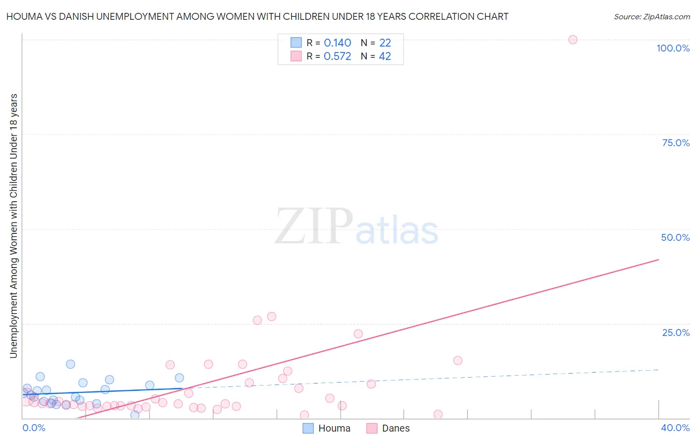 Houma vs Danish Unemployment Among Women with Children Under 18 years