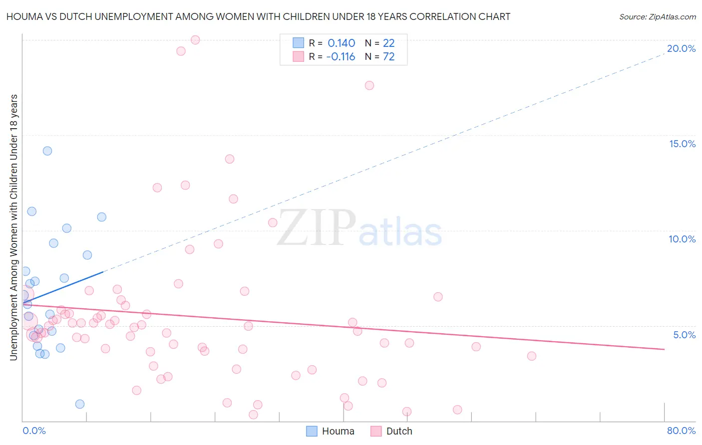 Houma vs Dutch Unemployment Among Women with Children Under 18 years