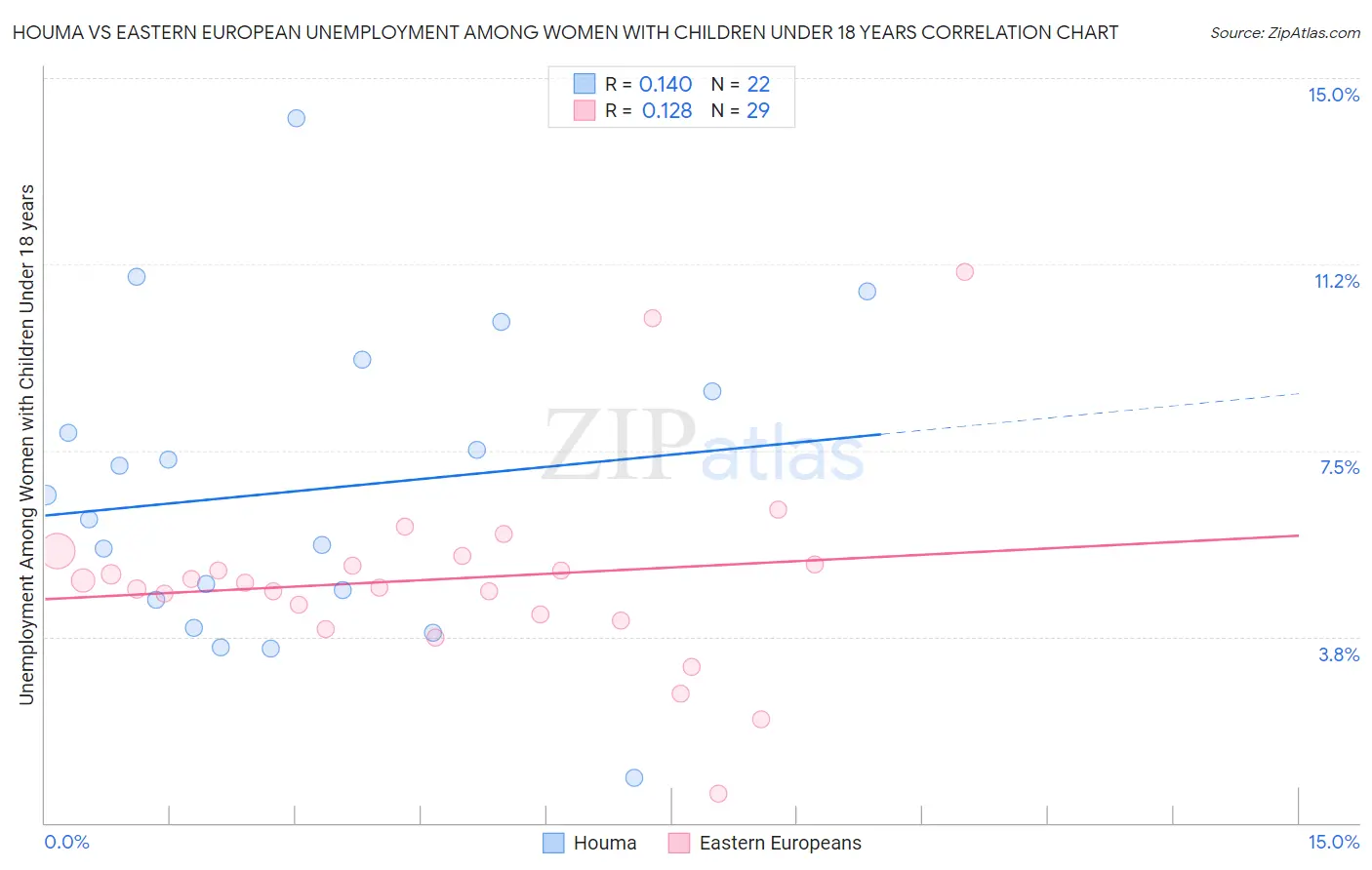 Houma vs Eastern European Unemployment Among Women with Children Under 18 years