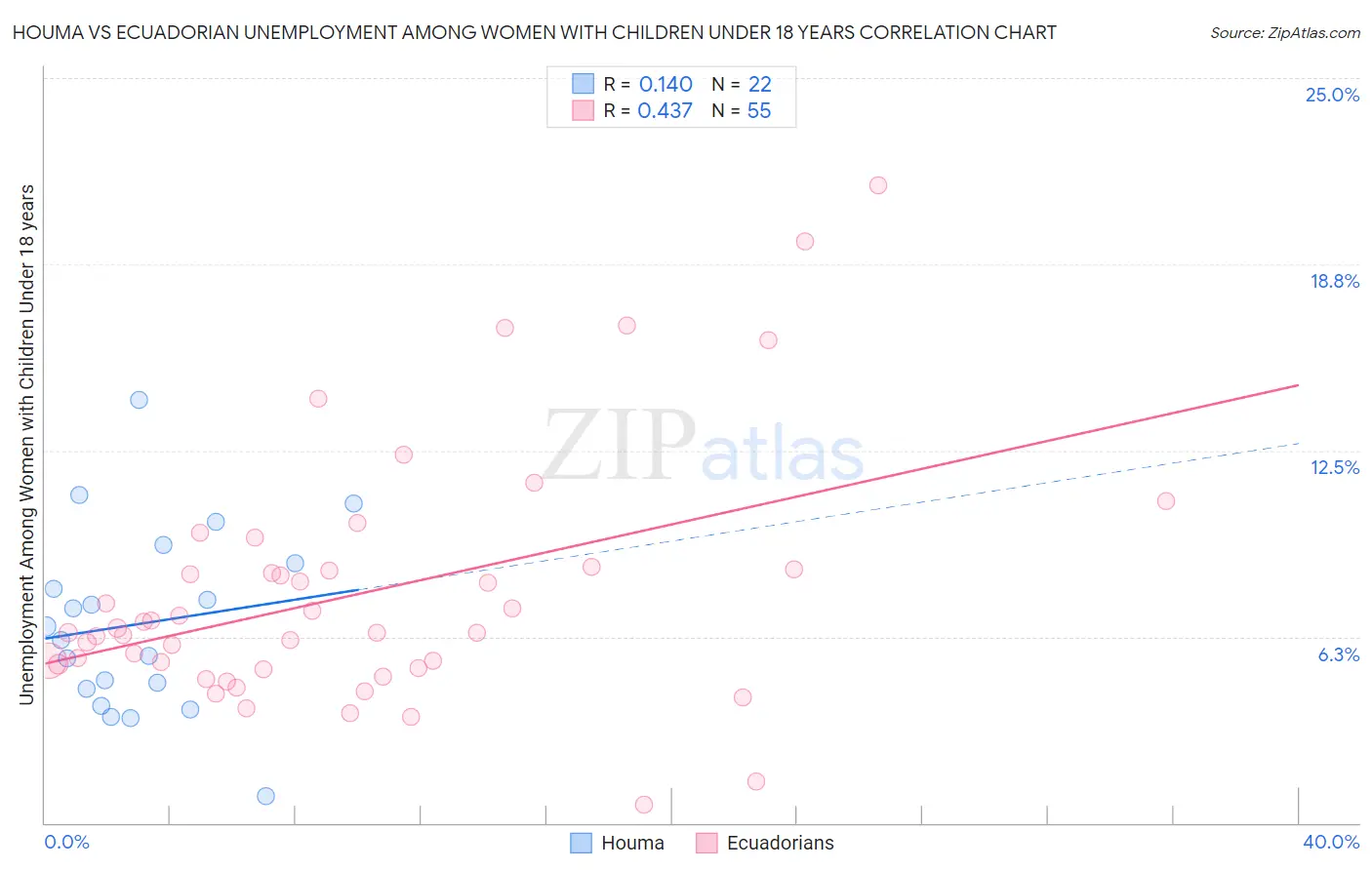 Houma vs Ecuadorian Unemployment Among Women with Children Under 18 years