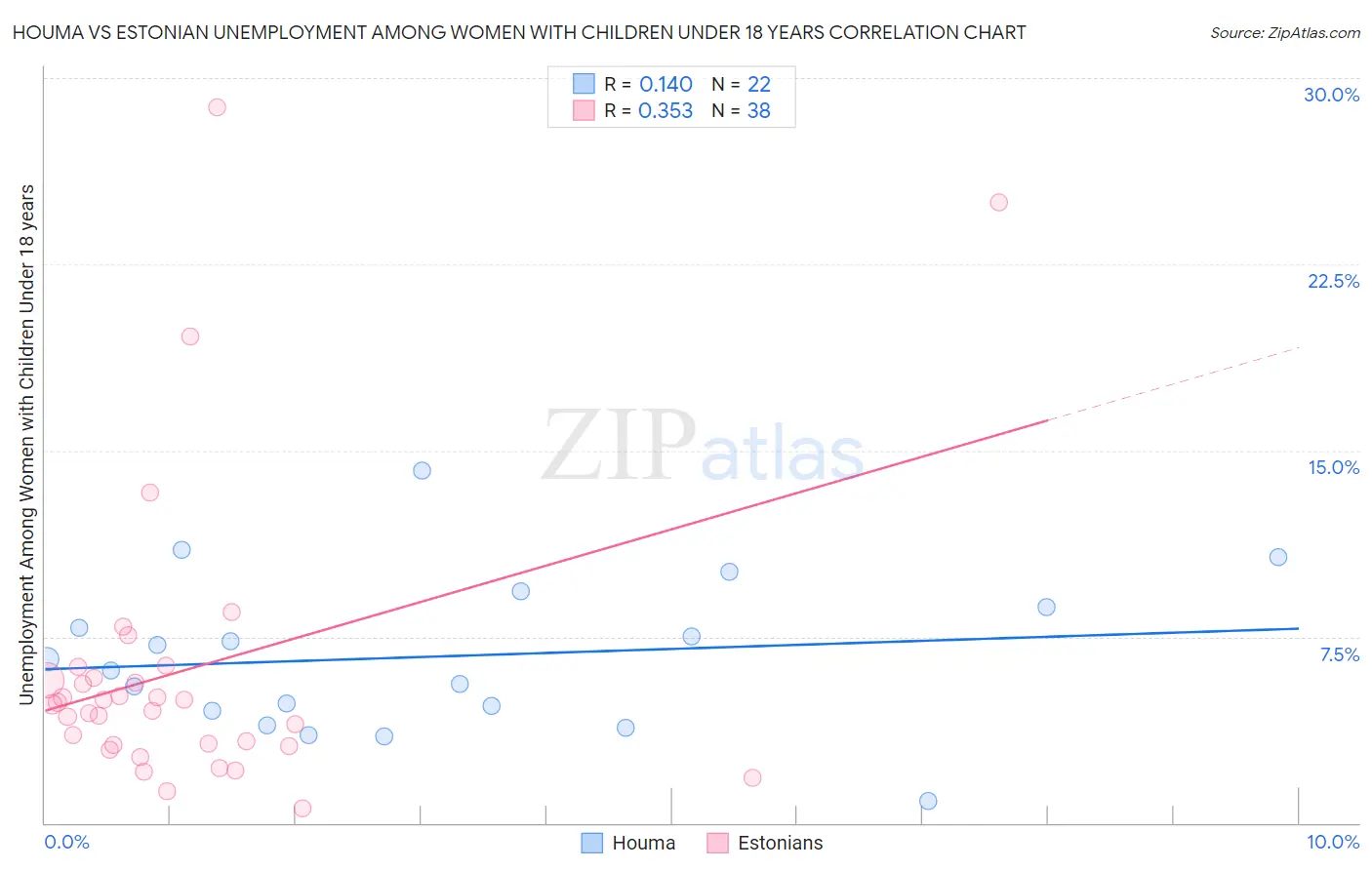 Houma vs Estonian Unemployment Among Women with Children Under 18 years