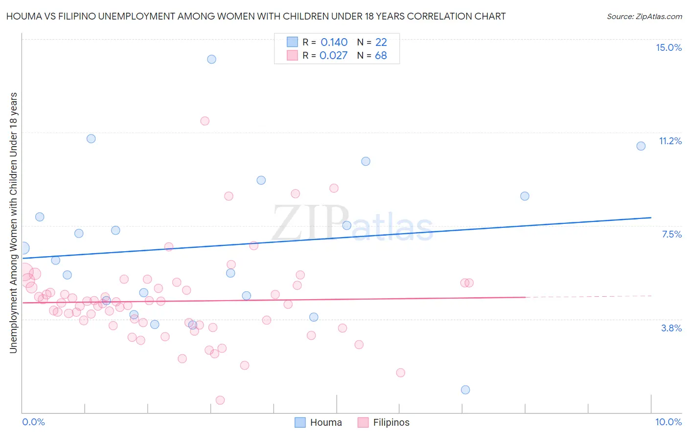 Houma vs Filipino Unemployment Among Women with Children Under 18 years