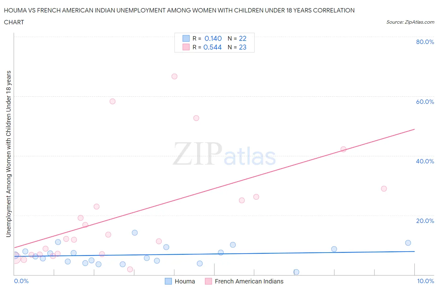 Houma vs French American Indian Unemployment Among Women with Children Under 18 years