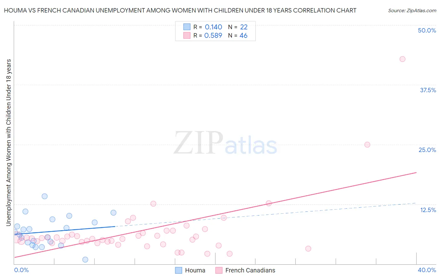 Houma vs French Canadian Unemployment Among Women with Children Under 18 years