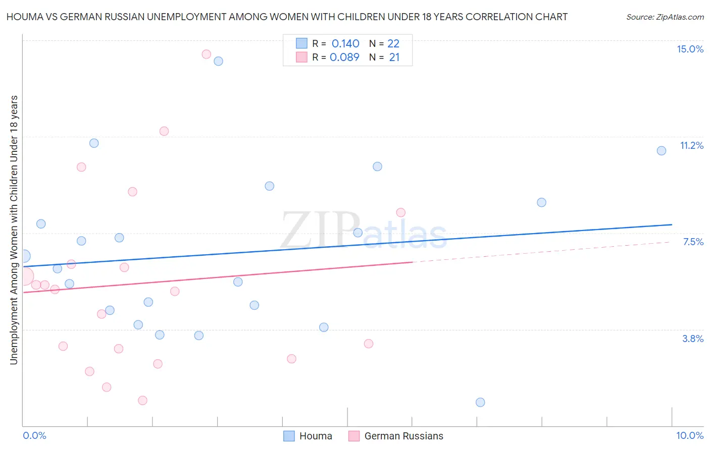 Houma vs German Russian Unemployment Among Women with Children Under 18 years