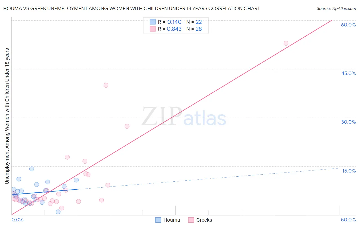 Houma vs Greek Unemployment Among Women with Children Under 18 years