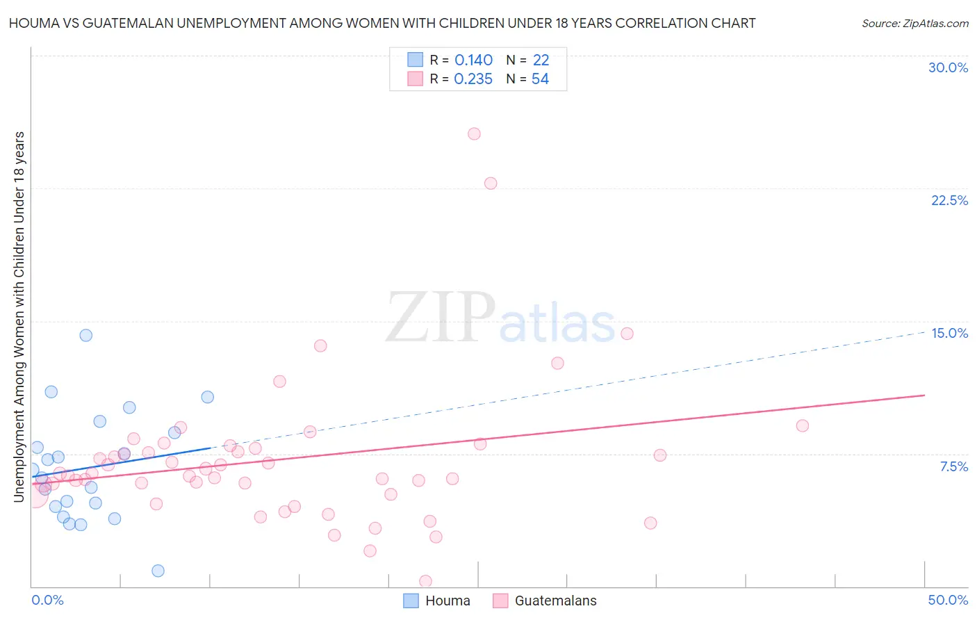 Houma vs Guatemalan Unemployment Among Women with Children Under 18 years