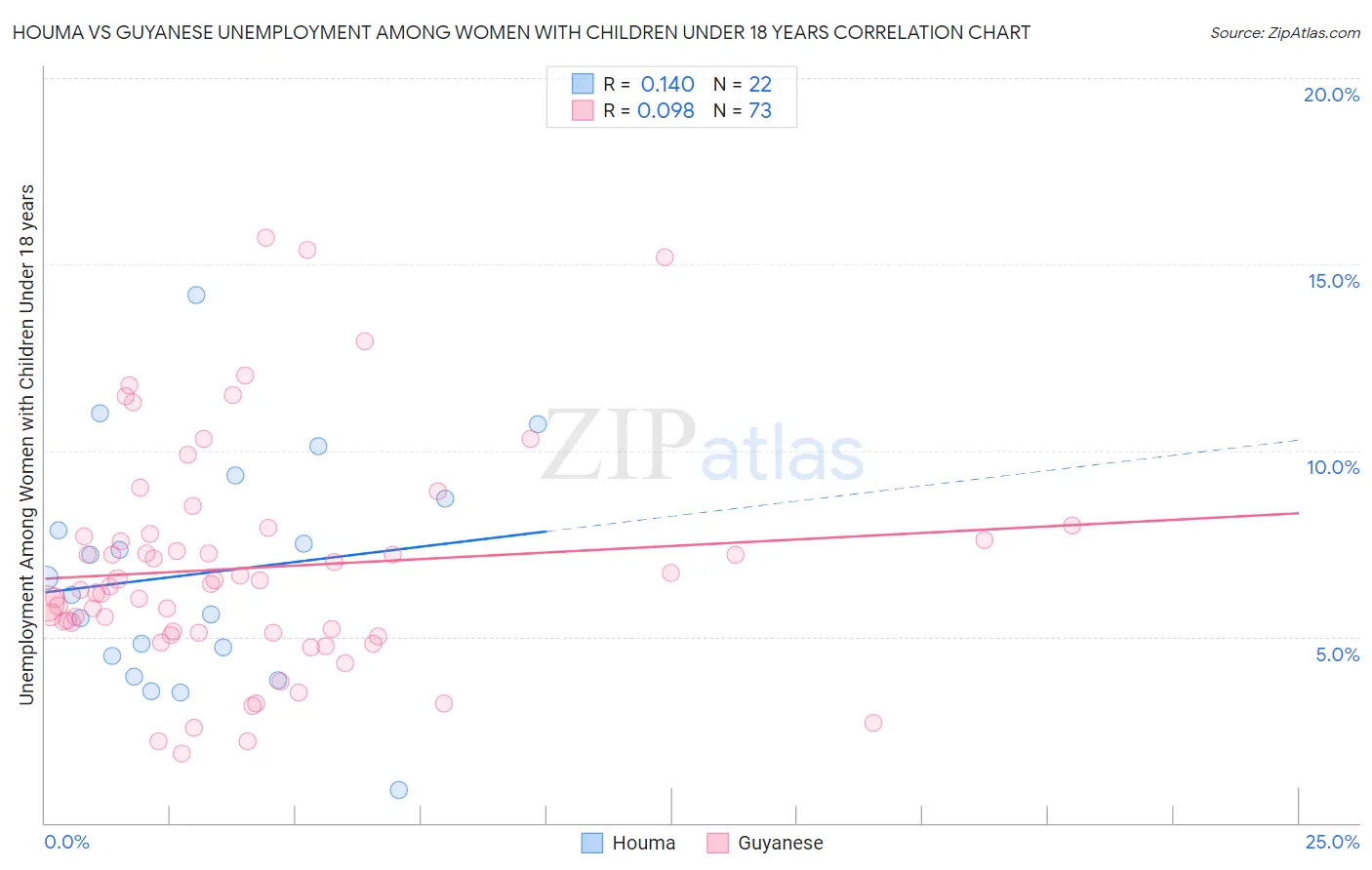 Houma vs Guyanese Unemployment Among Women with Children Under 18 years