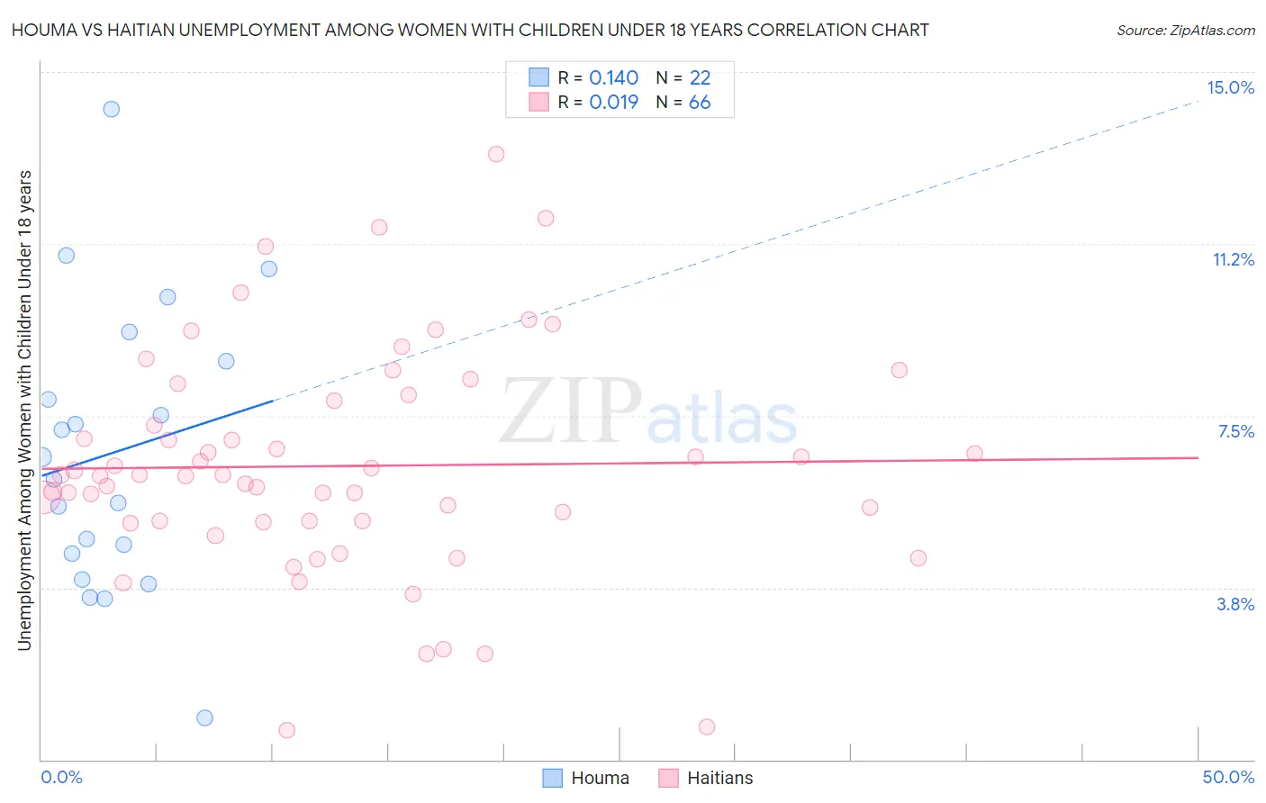 Houma vs Haitian Unemployment Among Women with Children Under 18 years