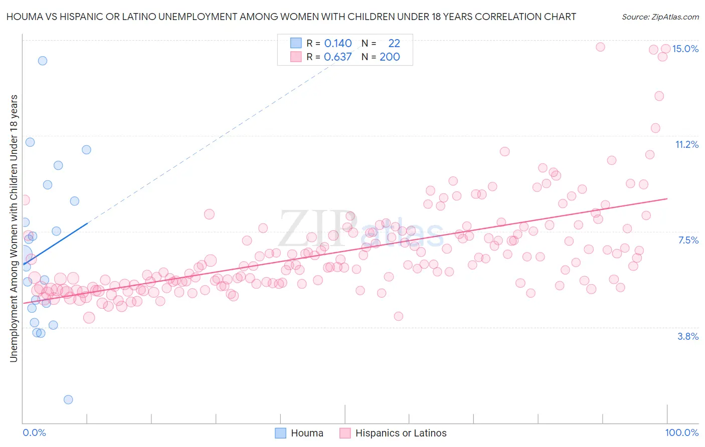 Houma vs Hispanic or Latino Unemployment Among Women with Children Under 18 years