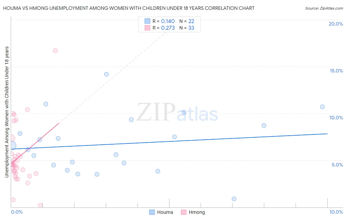Houma vs Hmong Unemployment Among Women with Children Under 18 years