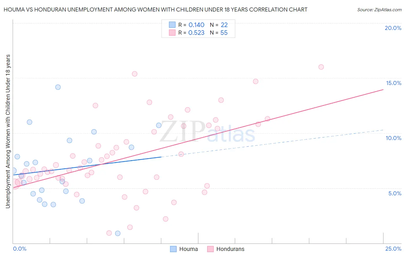 Houma vs Honduran Unemployment Among Women with Children Under 18 years