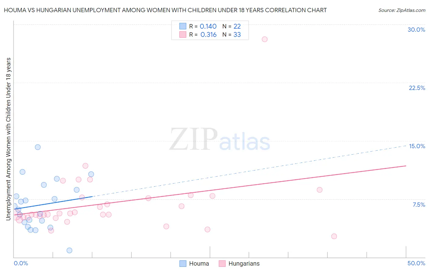 Houma vs Hungarian Unemployment Among Women with Children Under 18 years