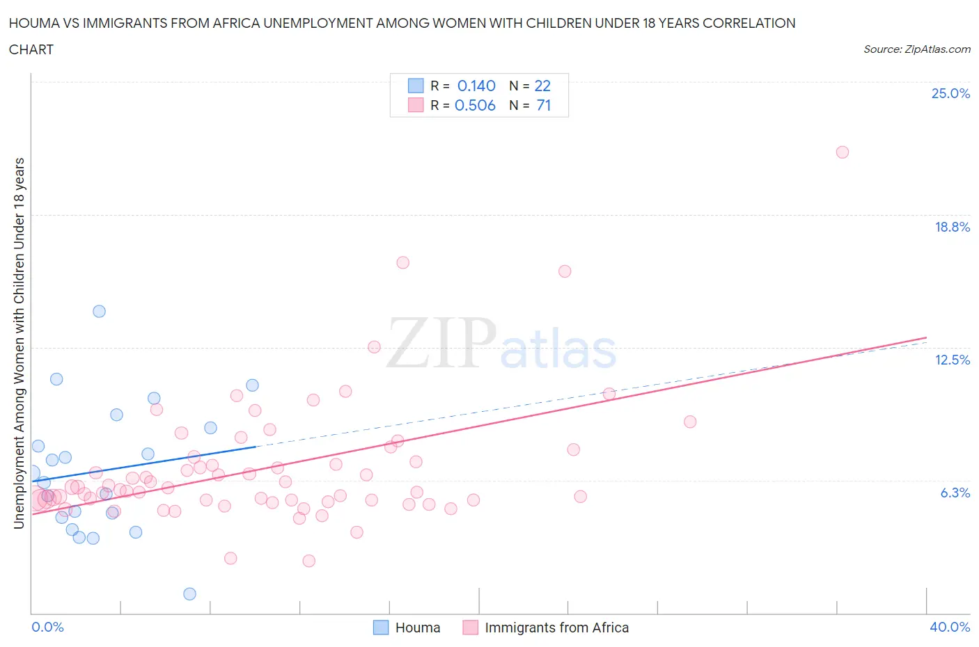 Houma vs Immigrants from Africa Unemployment Among Women with Children Under 18 years