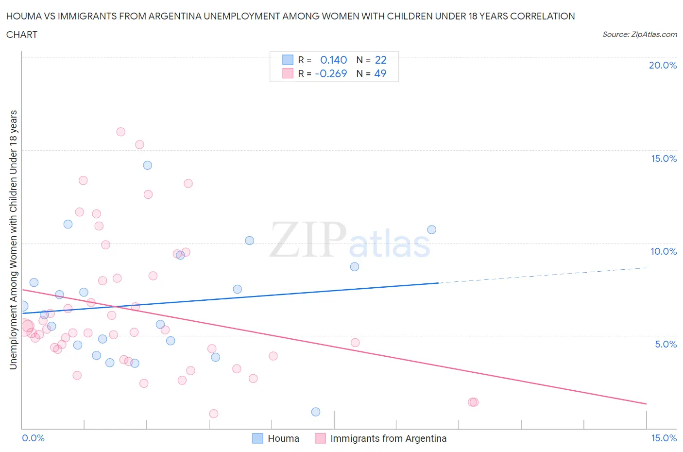 Houma vs Immigrants from Argentina Unemployment Among Women with Children Under 18 years