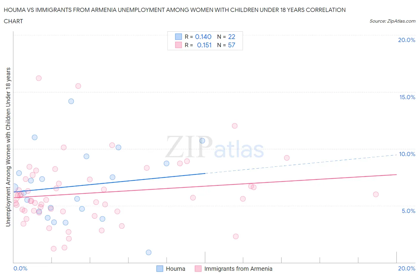 Houma vs Immigrants from Armenia Unemployment Among Women with Children Under 18 years