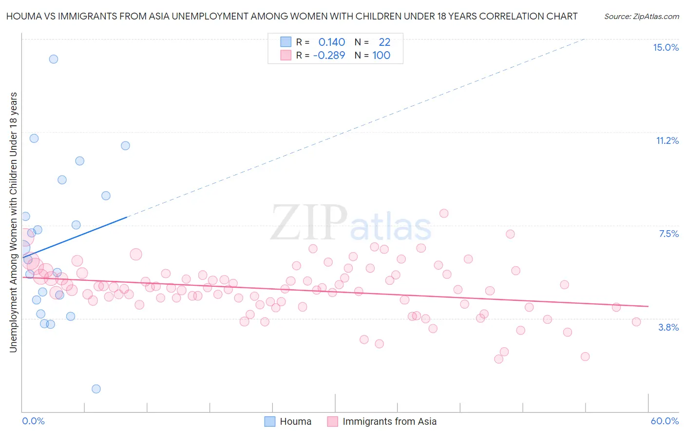 Houma vs Immigrants from Asia Unemployment Among Women with Children Under 18 years