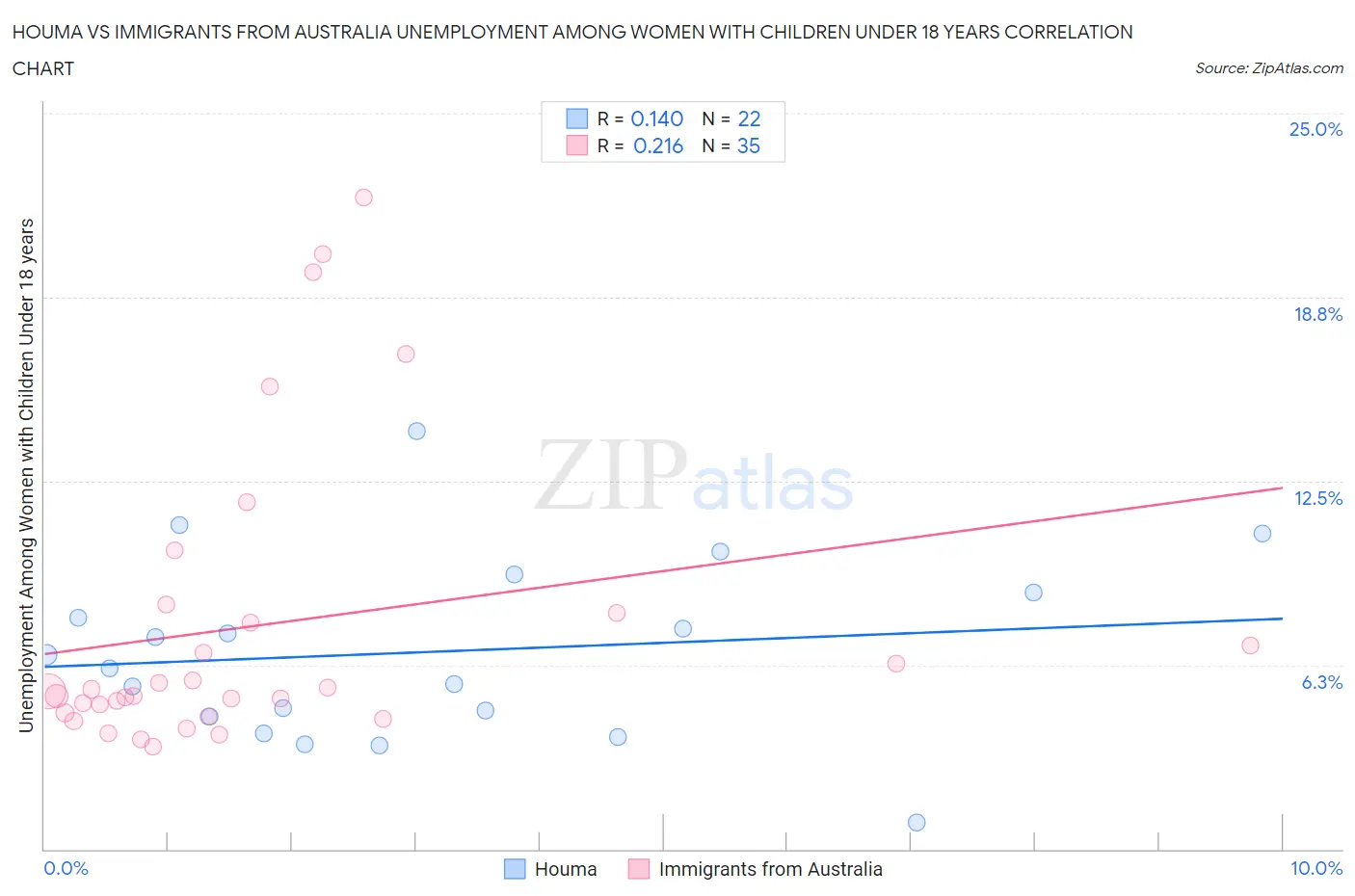 Houma vs Immigrants from Australia Unemployment Among Women with Children Under 18 years