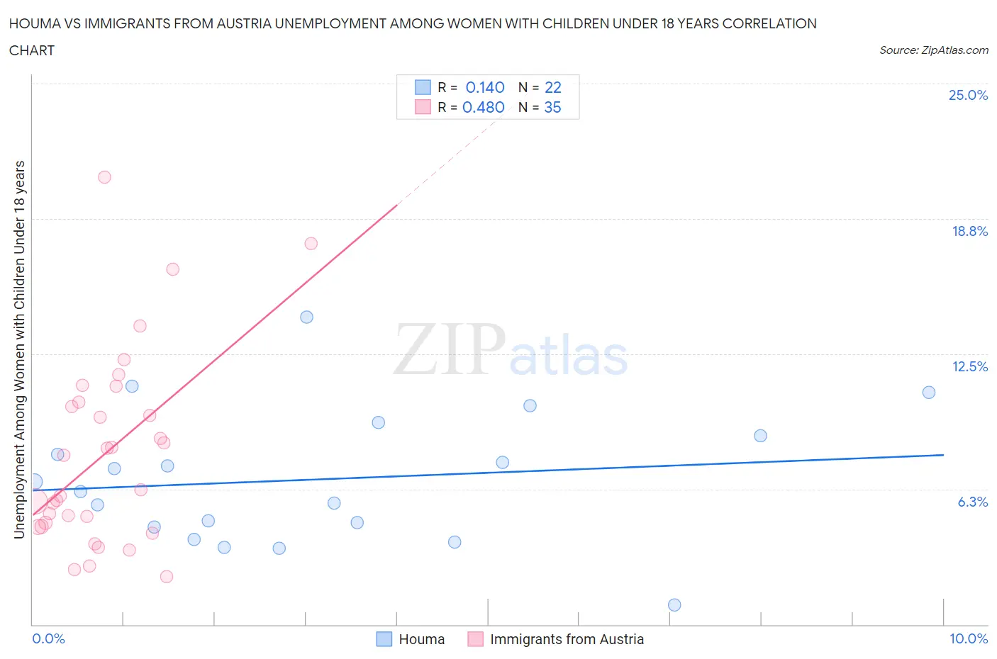 Houma vs Immigrants from Austria Unemployment Among Women with Children Under 18 years