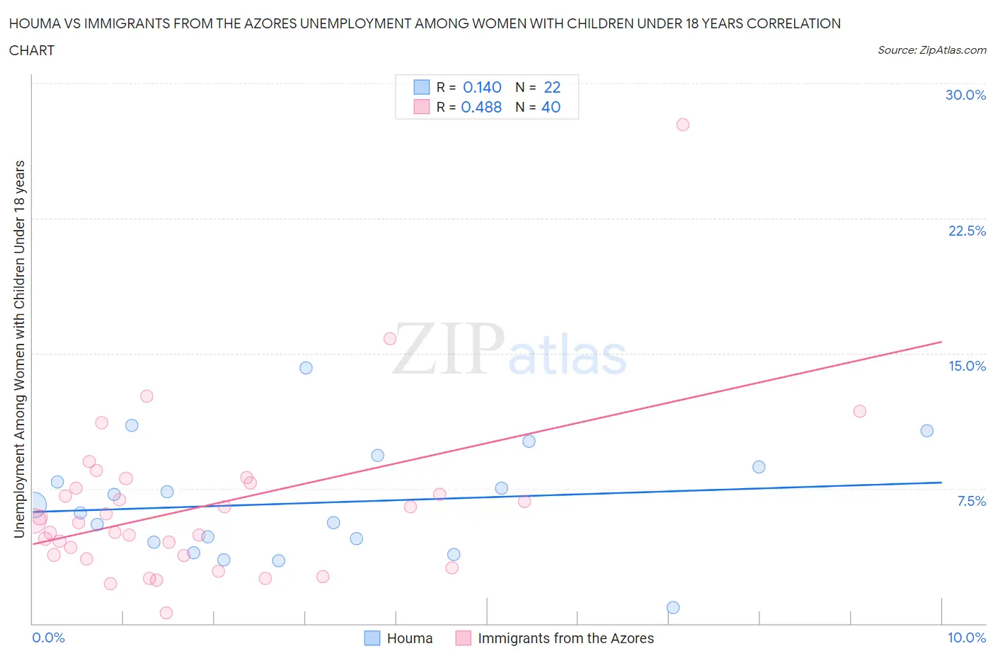Houma vs Immigrants from the Azores Unemployment Among Women with Children Under 18 years