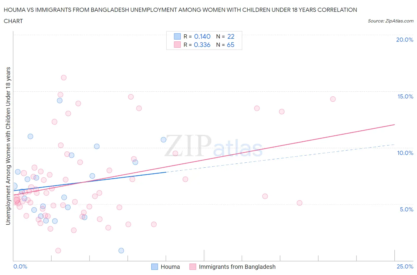 Houma vs Immigrants from Bangladesh Unemployment Among Women with Children Under 18 years