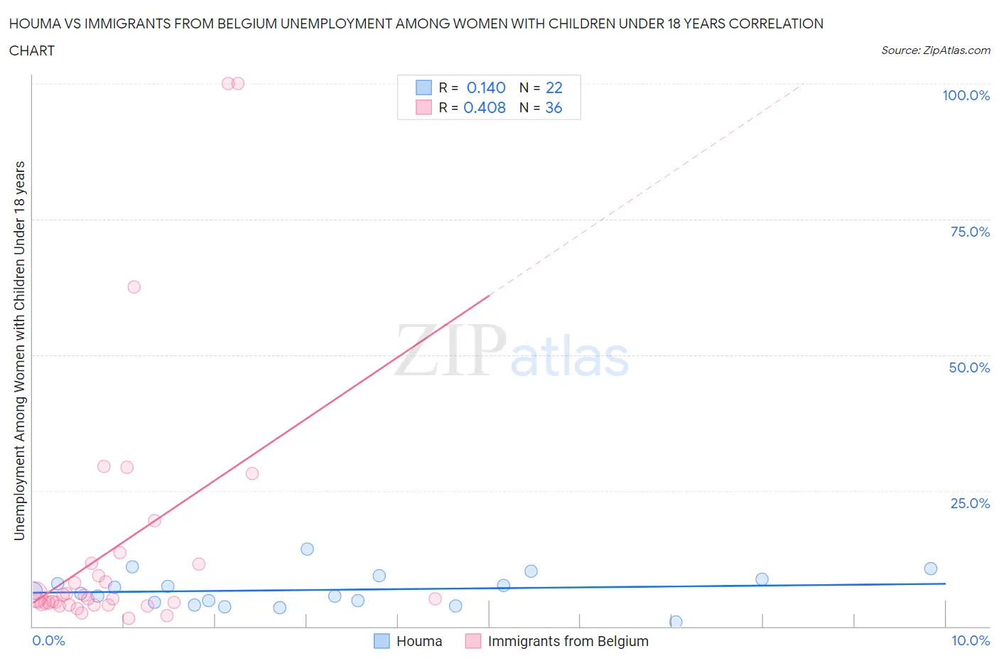 Houma vs Immigrants from Belgium Unemployment Among Women with Children Under 18 years
