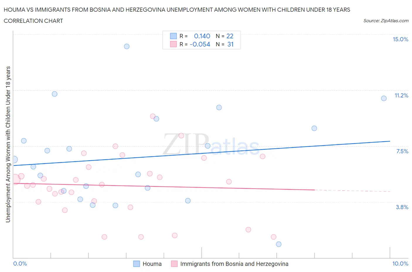 Houma vs Immigrants from Bosnia and Herzegovina Unemployment Among Women with Children Under 18 years