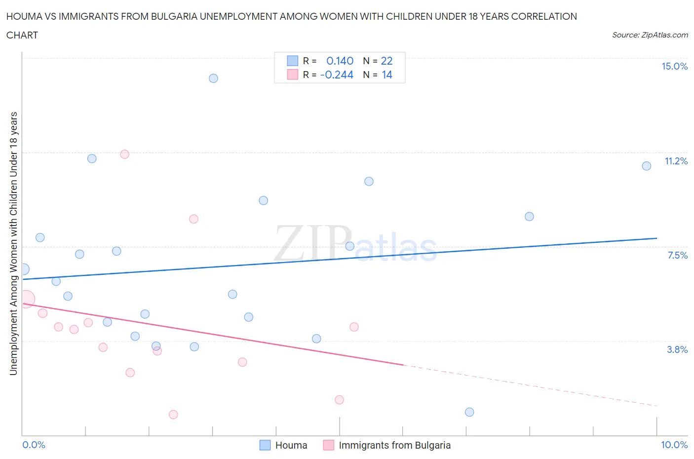 Houma vs Immigrants from Bulgaria Unemployment Among Women with Children Under 18 years