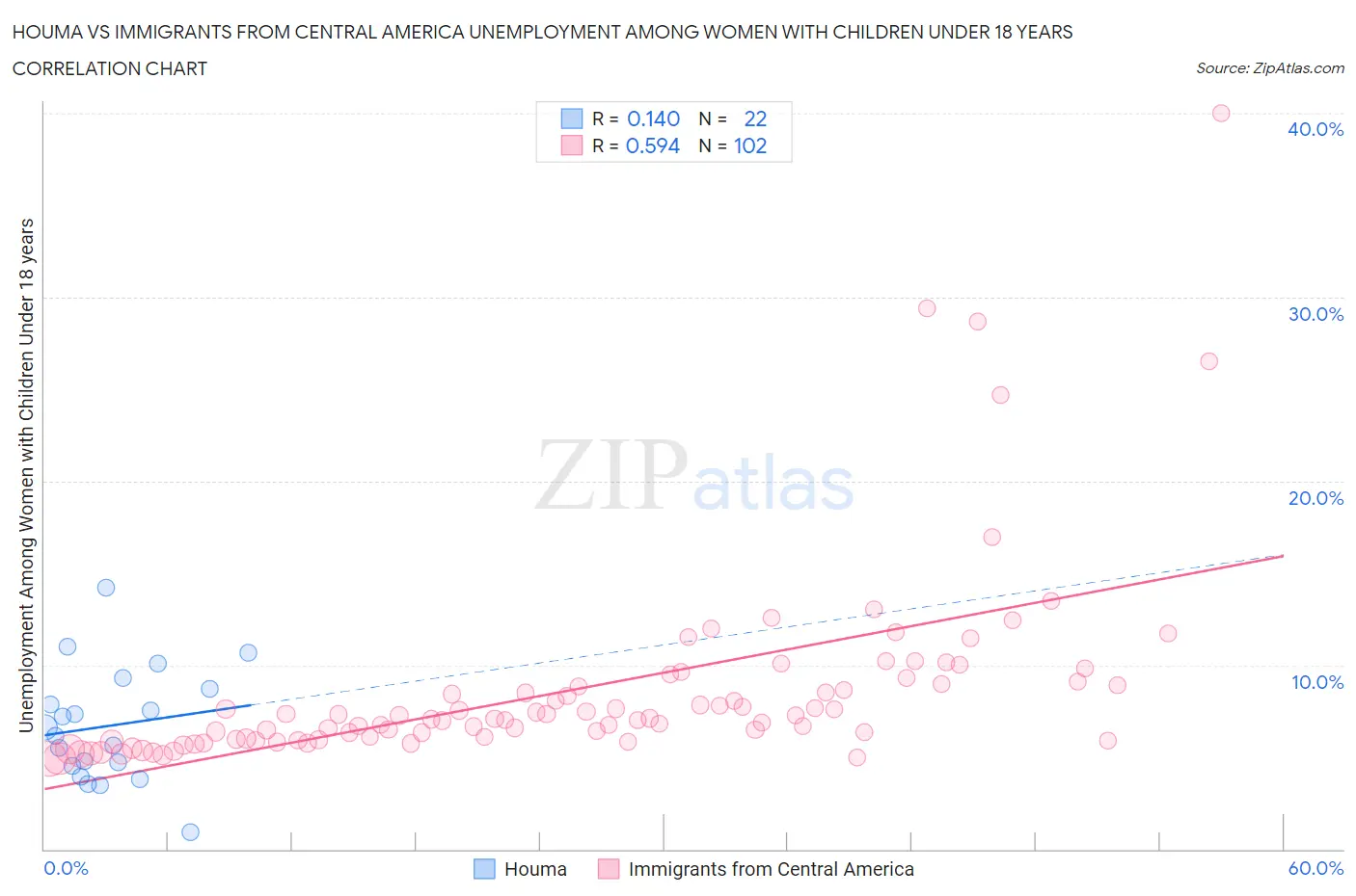 Houma vs Immigrants from Central America Unemployment Among Women with Children Under 18 years