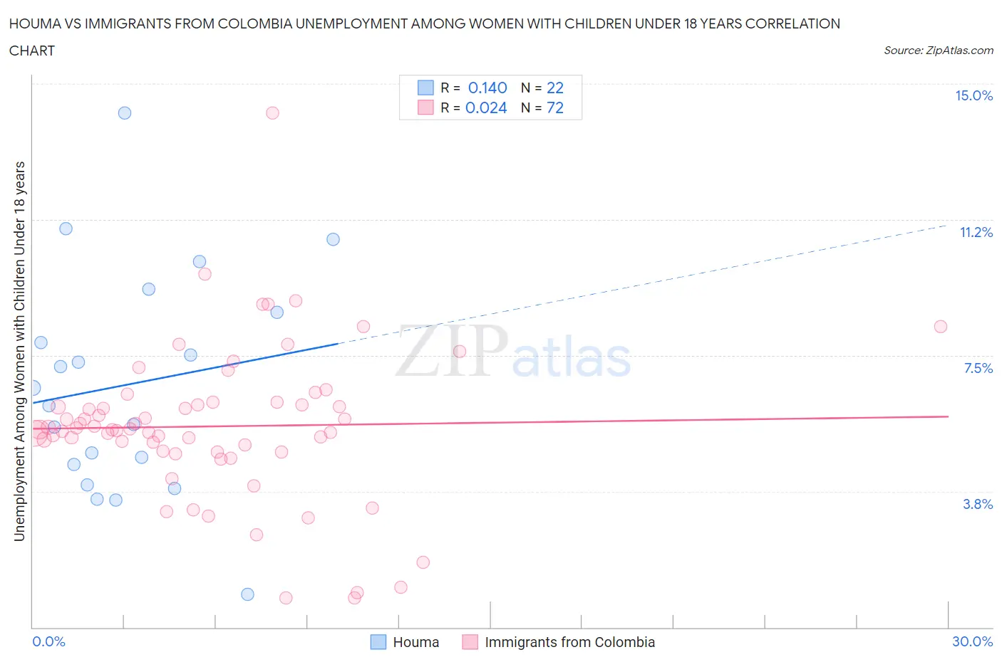 Houma vs Immigrants from Colombia Unemployment Among Women with Children Under 18 years