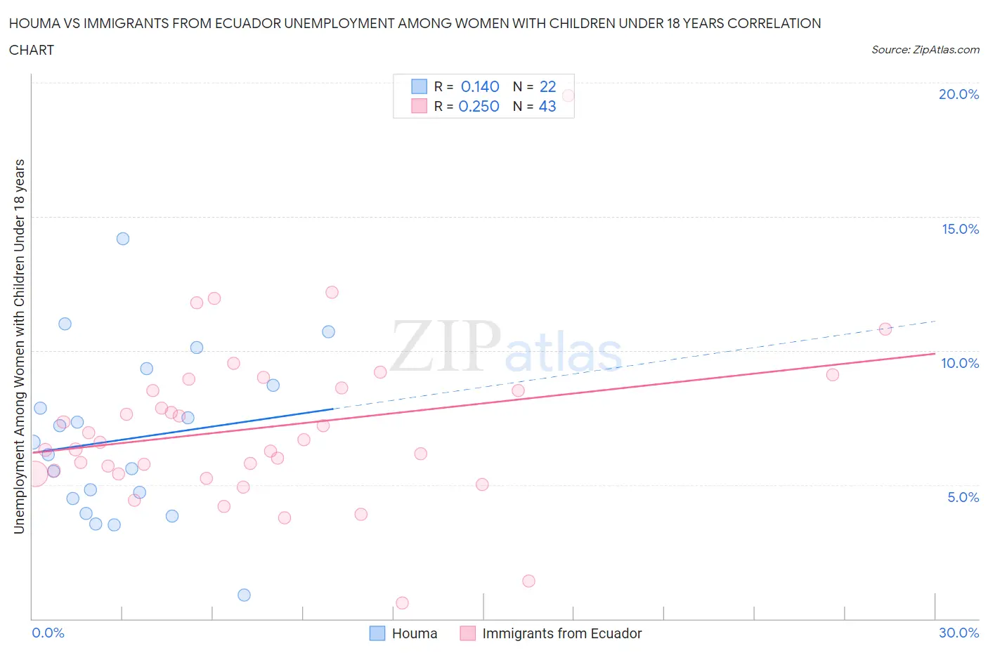 Houma vs Immigrants from Ecuador Unemployment Among Women with Children Under 18 years