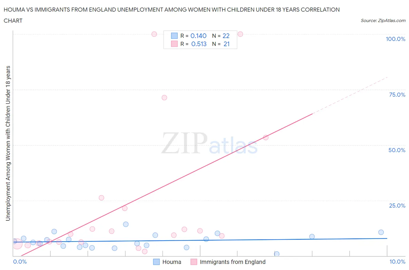 Houma vs Immigrants from England Unemployment Among Women with Children Under 18 years
