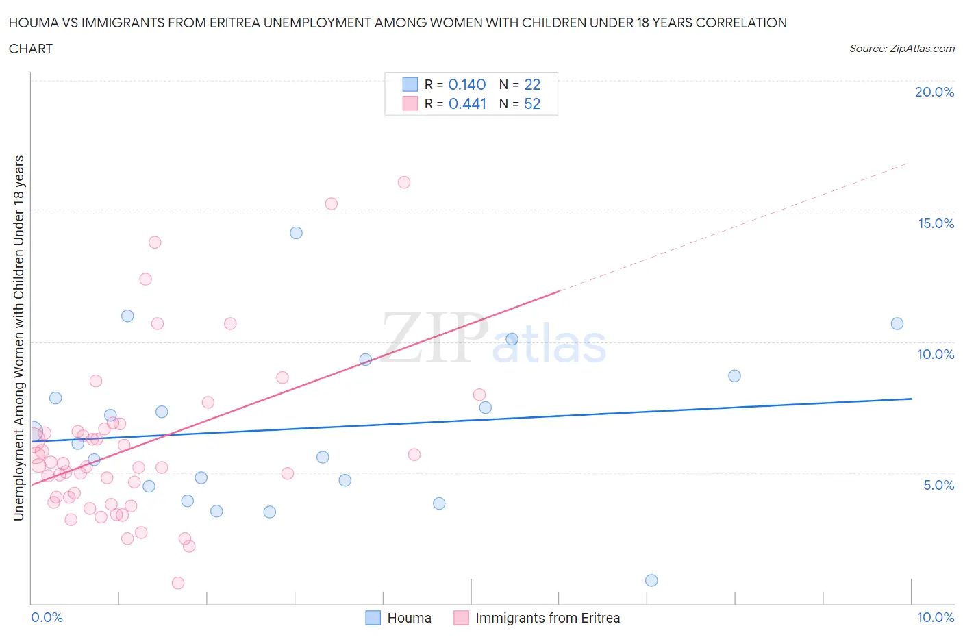 Houma vs Immigrants from Eritrea Unemployment Among Women with Children Under 18 years
