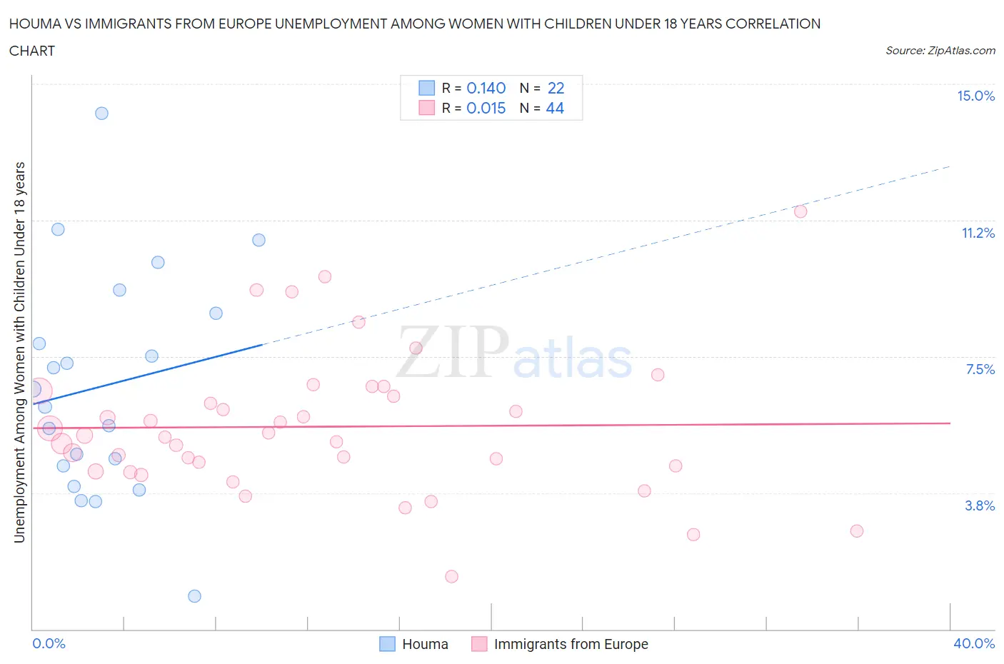 Houma vs Immigrants from Europe Unemployment Among Women with Children Under 18 years
