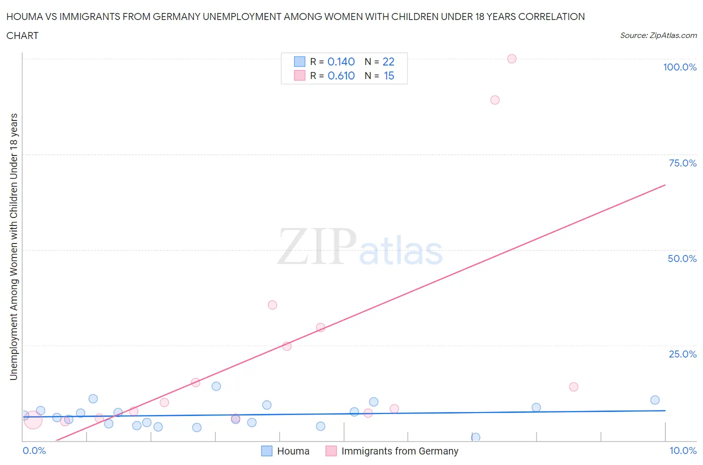 Houma vs Immigrants from Germany Unemployment Among Women with Children Under 18 years