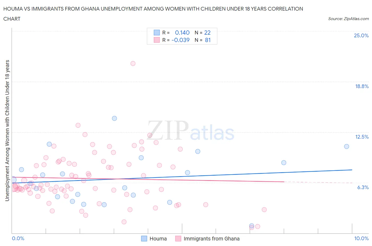 Houma vs Immigrants from Ghana Unemployment Among Women with Children Under 18 years